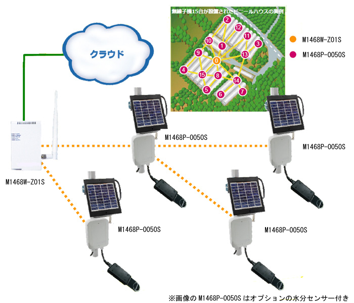 太陽電池式無線気象データー送信機M1468P-0050S